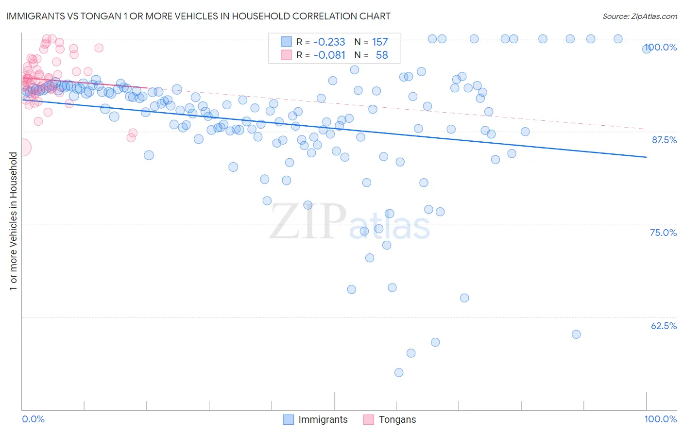 Immigrants vs Tongan 1 or more Vehicles in Household