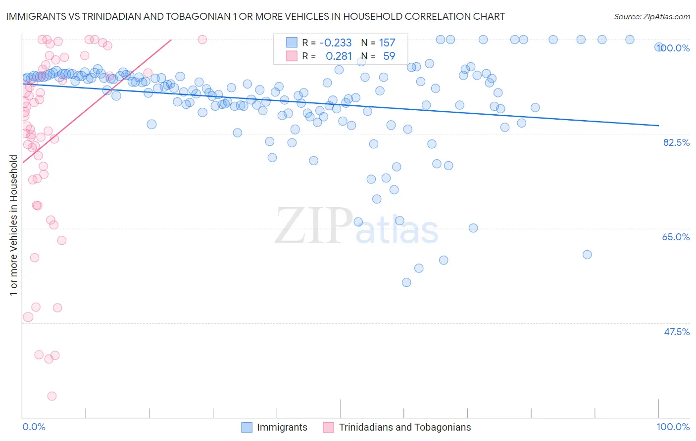 Immigrants vs Trinidadian and Tobagonian 1 or more Vehicles in Household