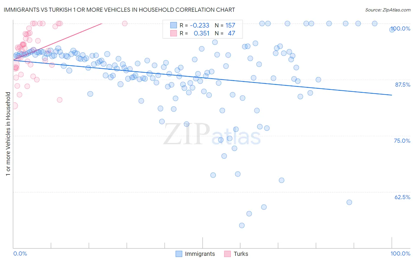 Immigrants vs Turkish 1 or more Vehicles in Household