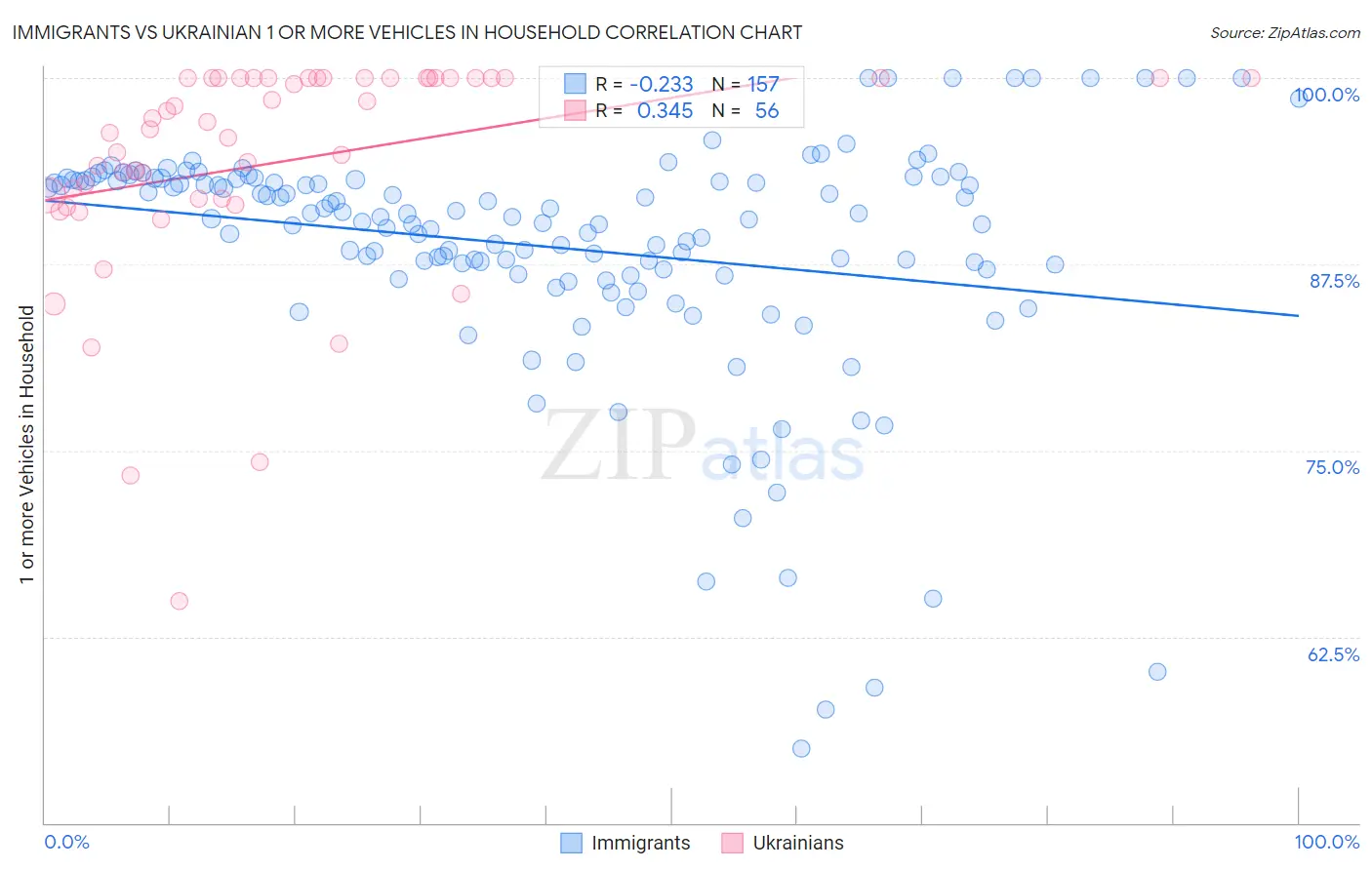 Immigrants vs Ukrainian 1 or more Vehicles in Household