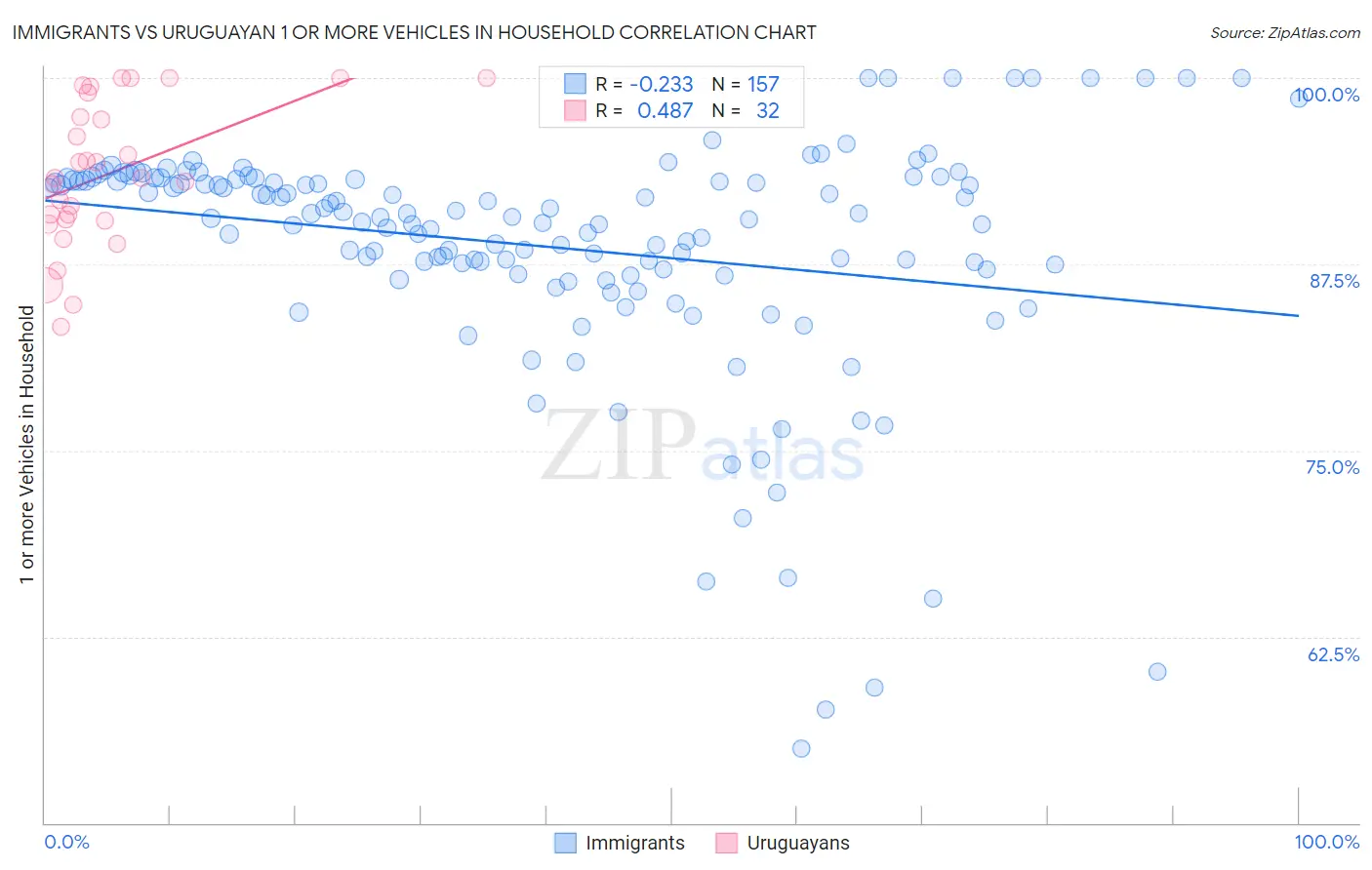 Immigrants vs Uruguayan 1 or more Vehicles in Household