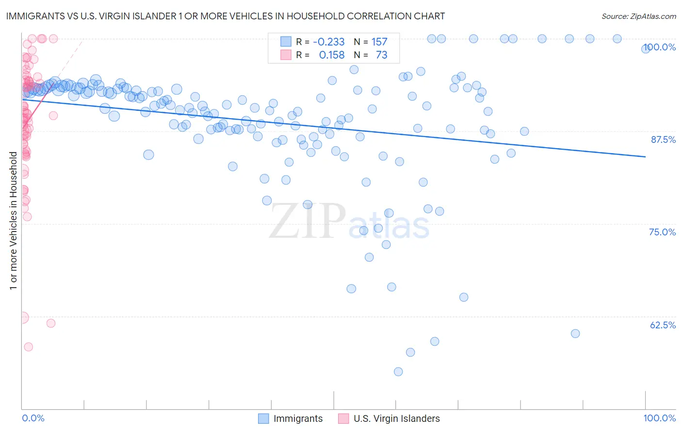 Immigrants vs U.S. Virgin Islander 1 or more Vehicles in Household