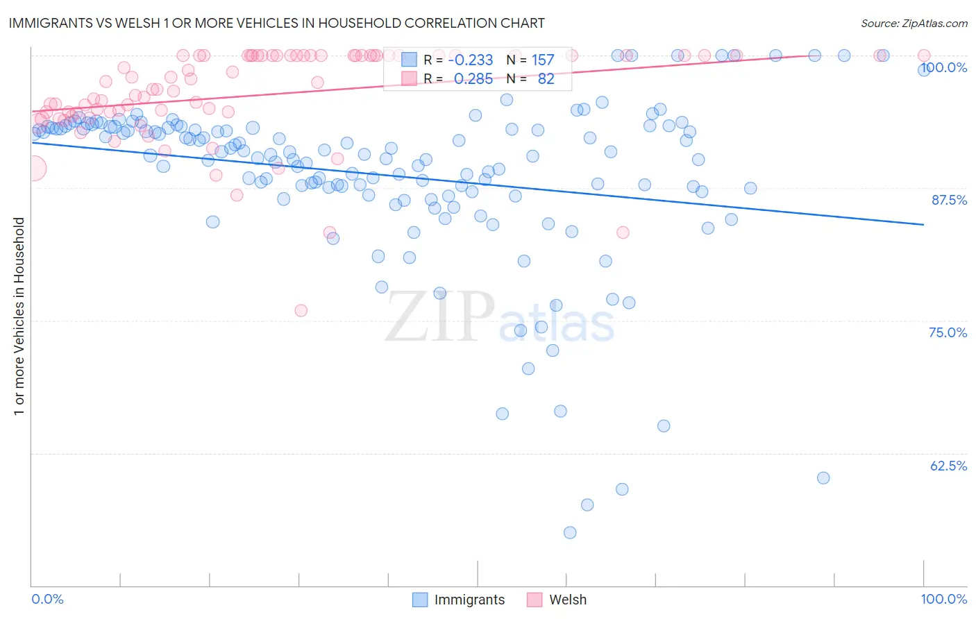 Immigrants vs Welsh 1 or more Vehicles in Household