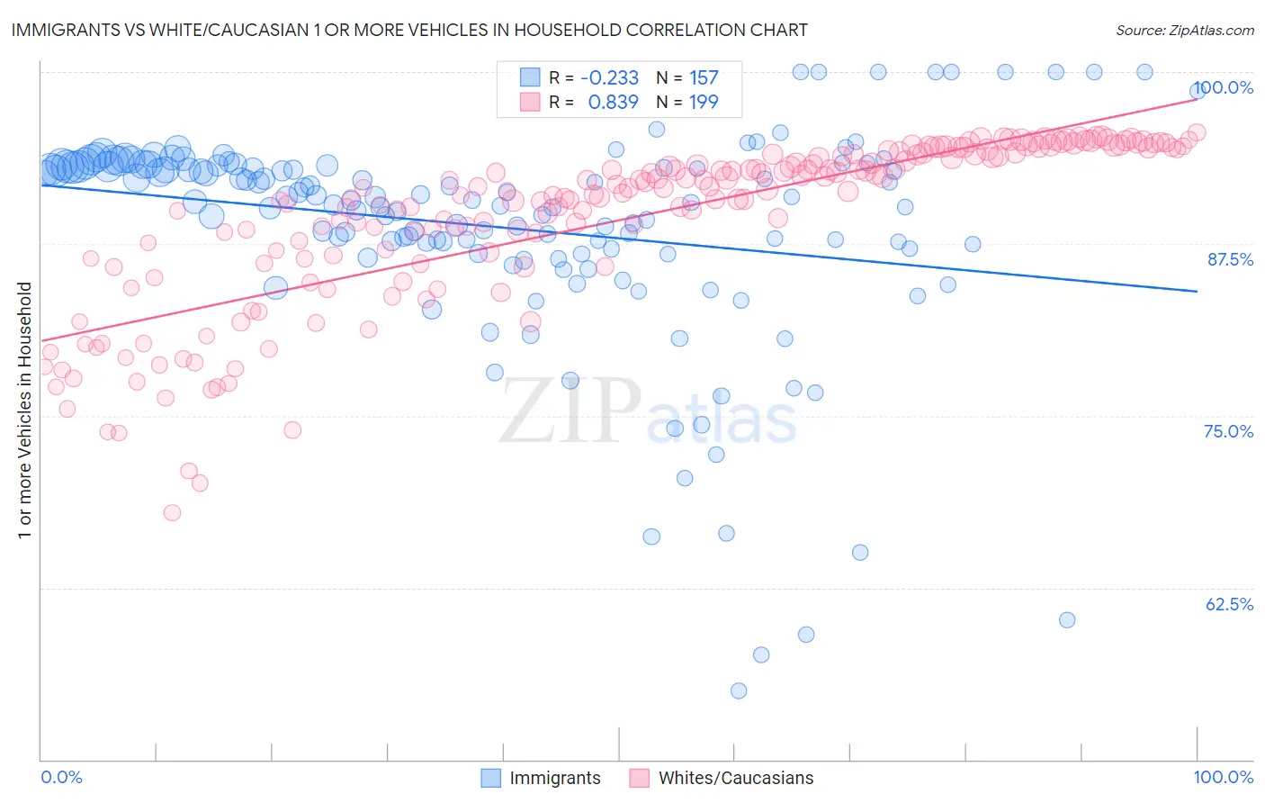 Immigrants vs White/Caucasian 1 or more Vehicles in Household