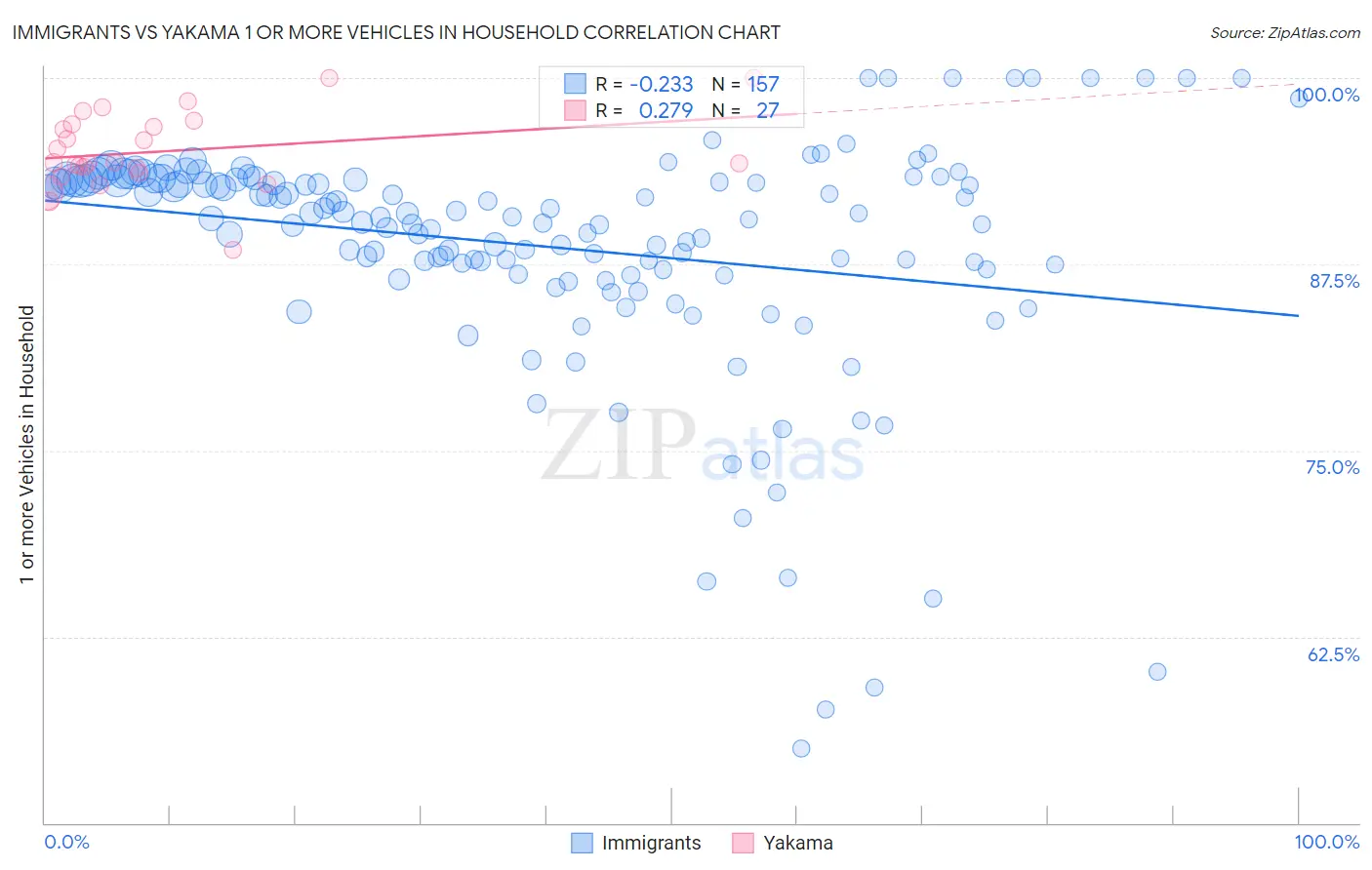 Immigrants vs Yakama 1 or more Vehicles in Household