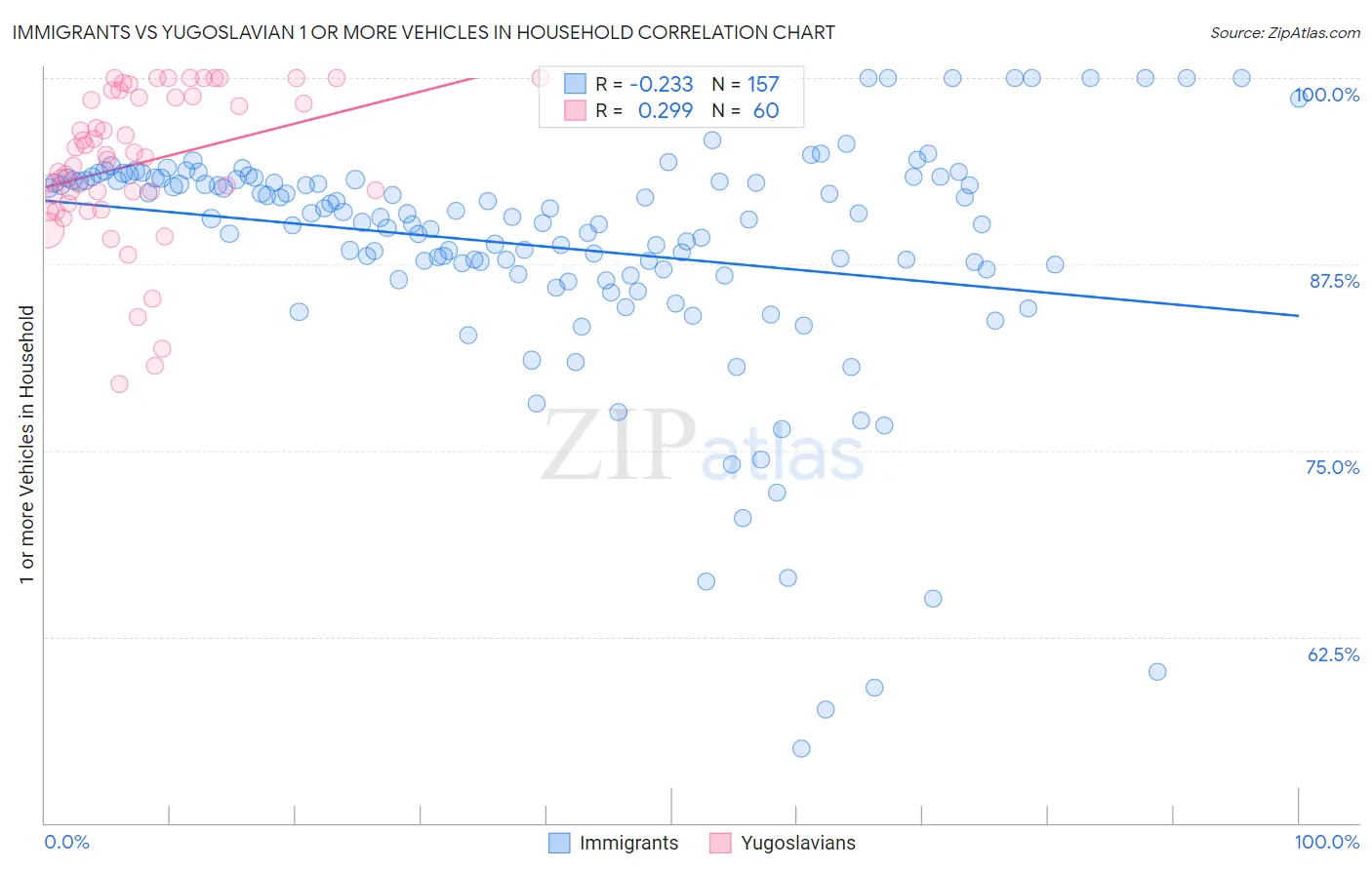 Immigrants vs Yugoslavian 1 or more Vehicles in Household