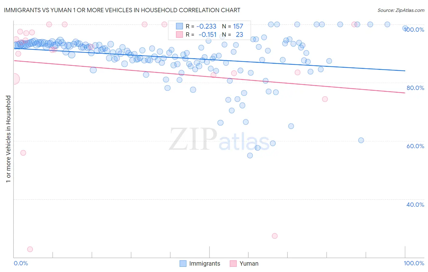 Immigrants vs Yuman 1 or more Vehicles in Household