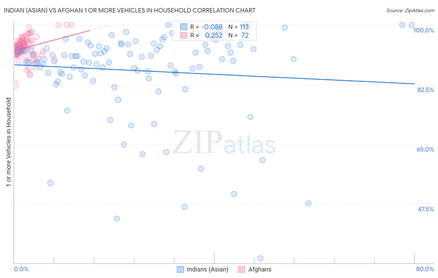 Indian (Asian) vs Afghan 1 or more Vehicles in Household