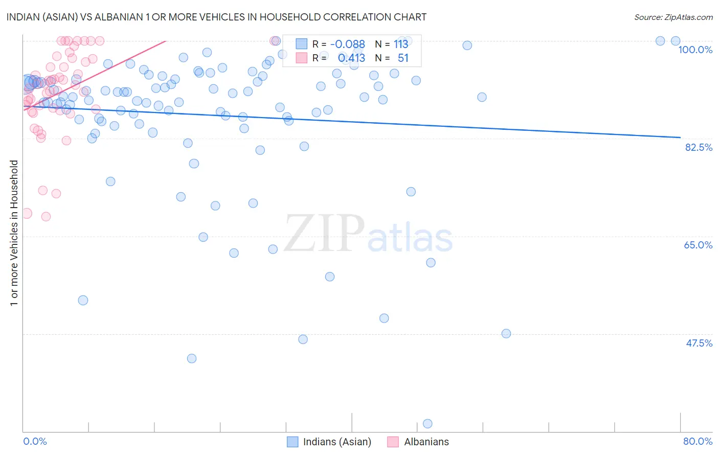 Indian (Asian) vs Albanian 1 or more Vehicles in Household