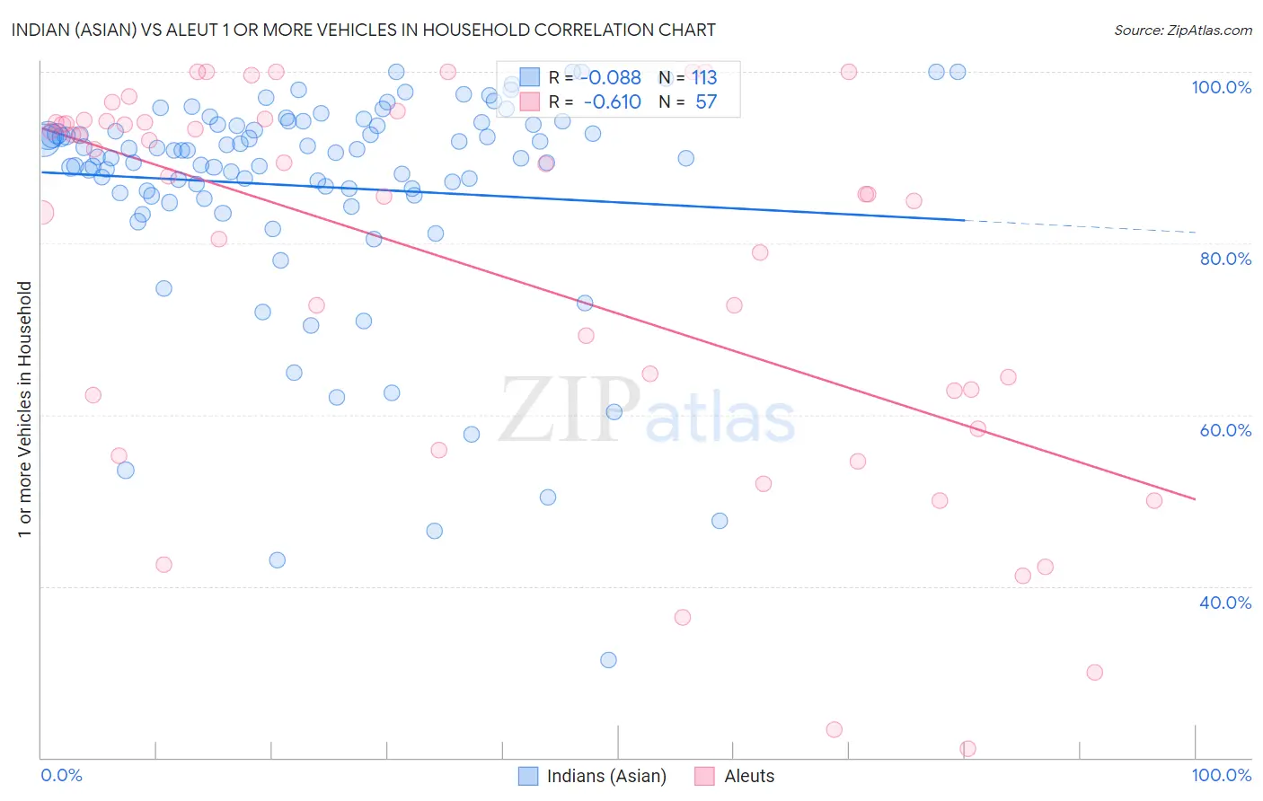Indian (Asian) vs Aleut 1 or more Vehicles in Household