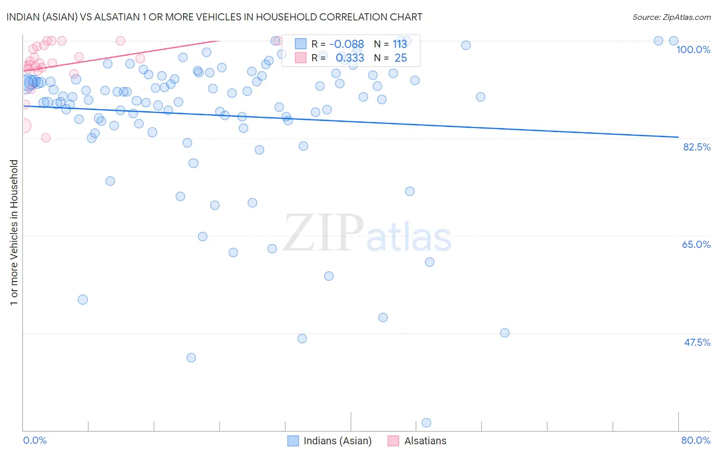 Indian (Asian) vs Alsatian 1 or more Vehicles in Household