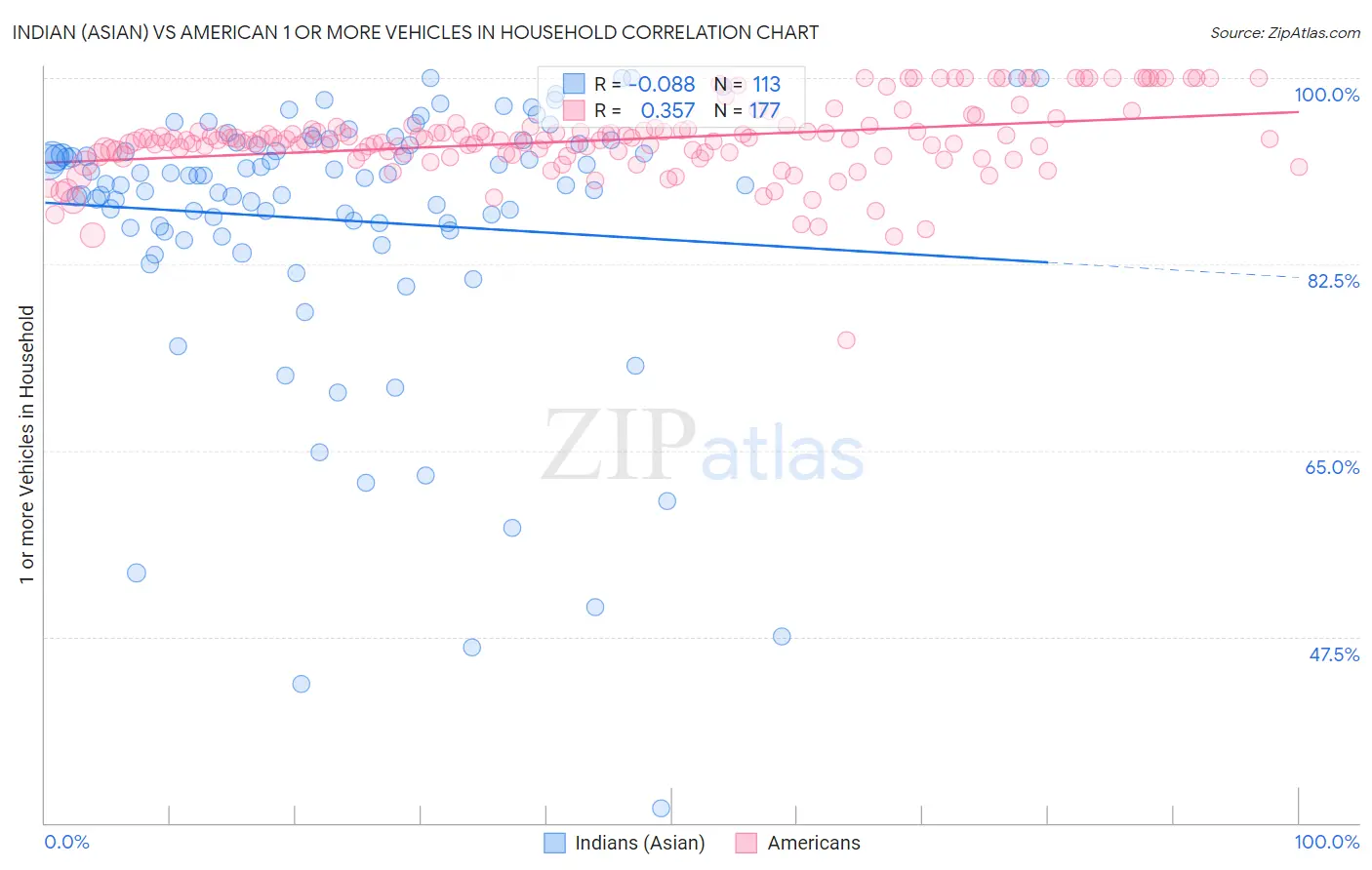 Indian (Asian) vs American 1 or more Vehicles in Household