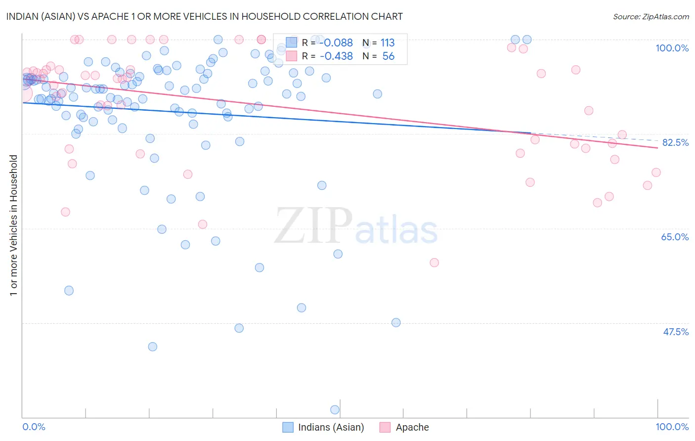 Indian (Asian) vs Apache 1 or more Vehicles in Household