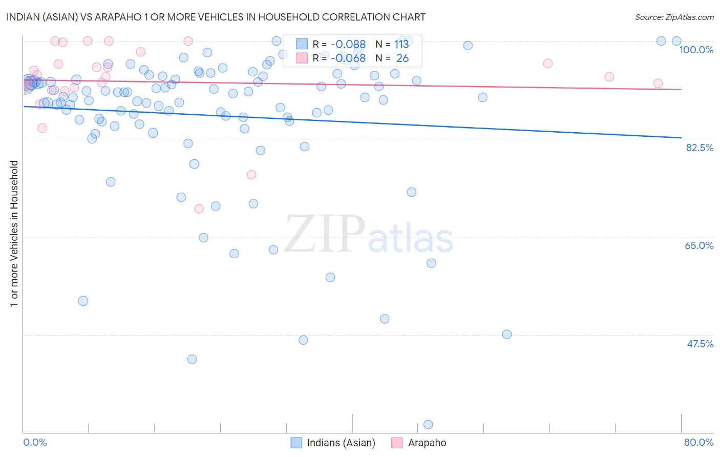 Indian (Asian) vs Arapaho 1 or more Vehicles in Household