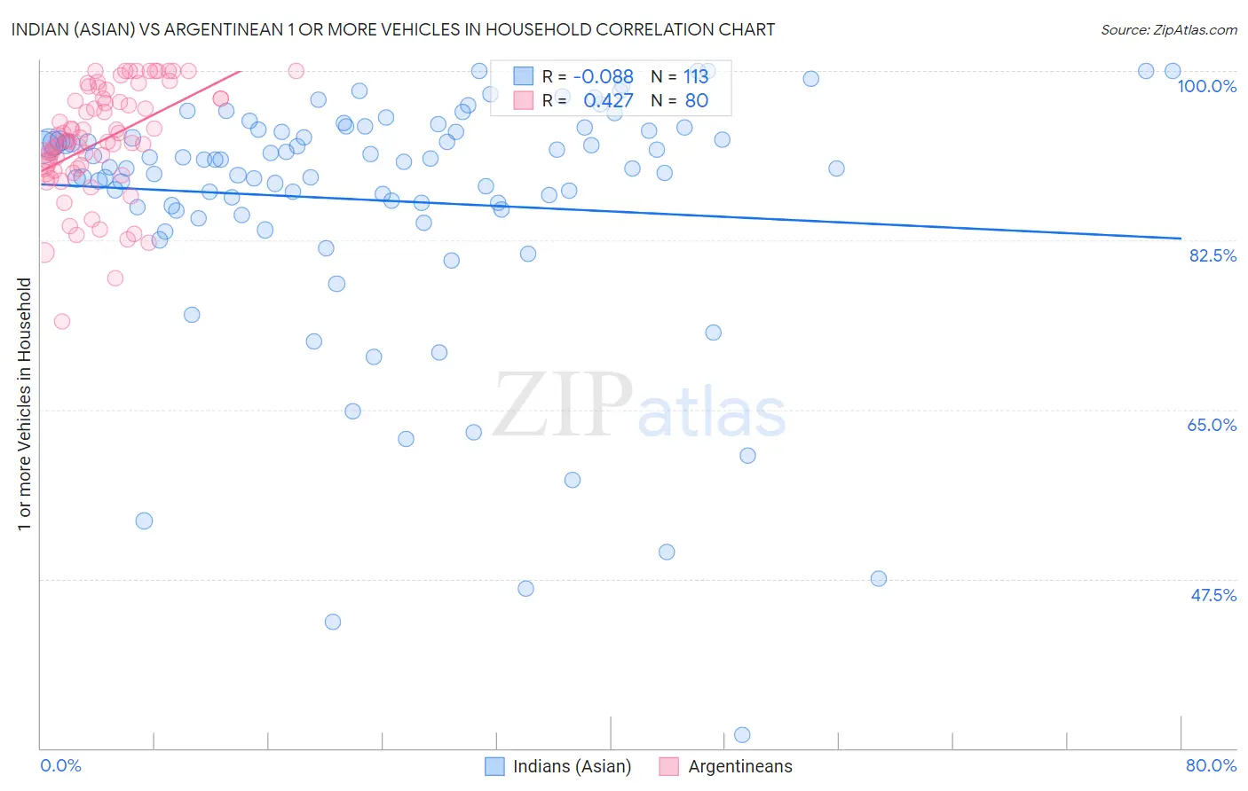 Indian (Asian) vs Argentinean 1 or more Vehicles in Household