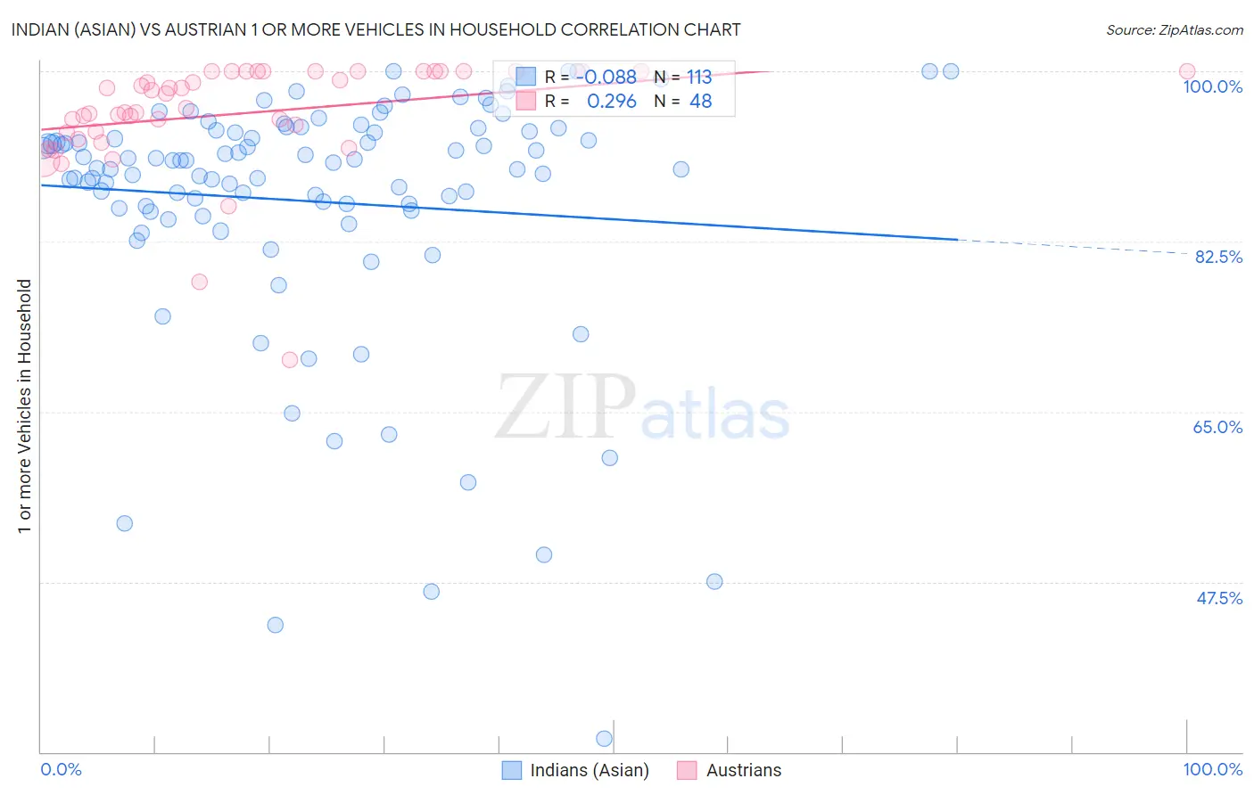 Indian (Asian) vs Austrian 1 or more Vehicles in Household