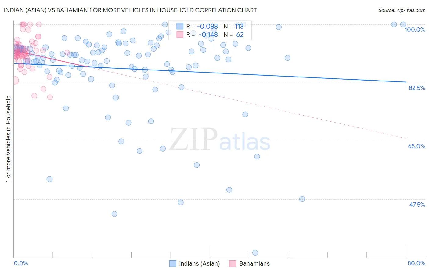 Indian (Asian) vs Bahamian 1 or more Vehicles in Household