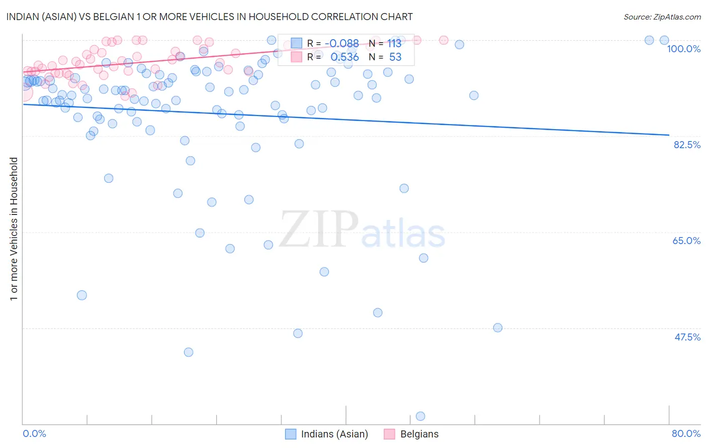 Indian (Asian) vs Belgian 1 or more Vehicles in Household