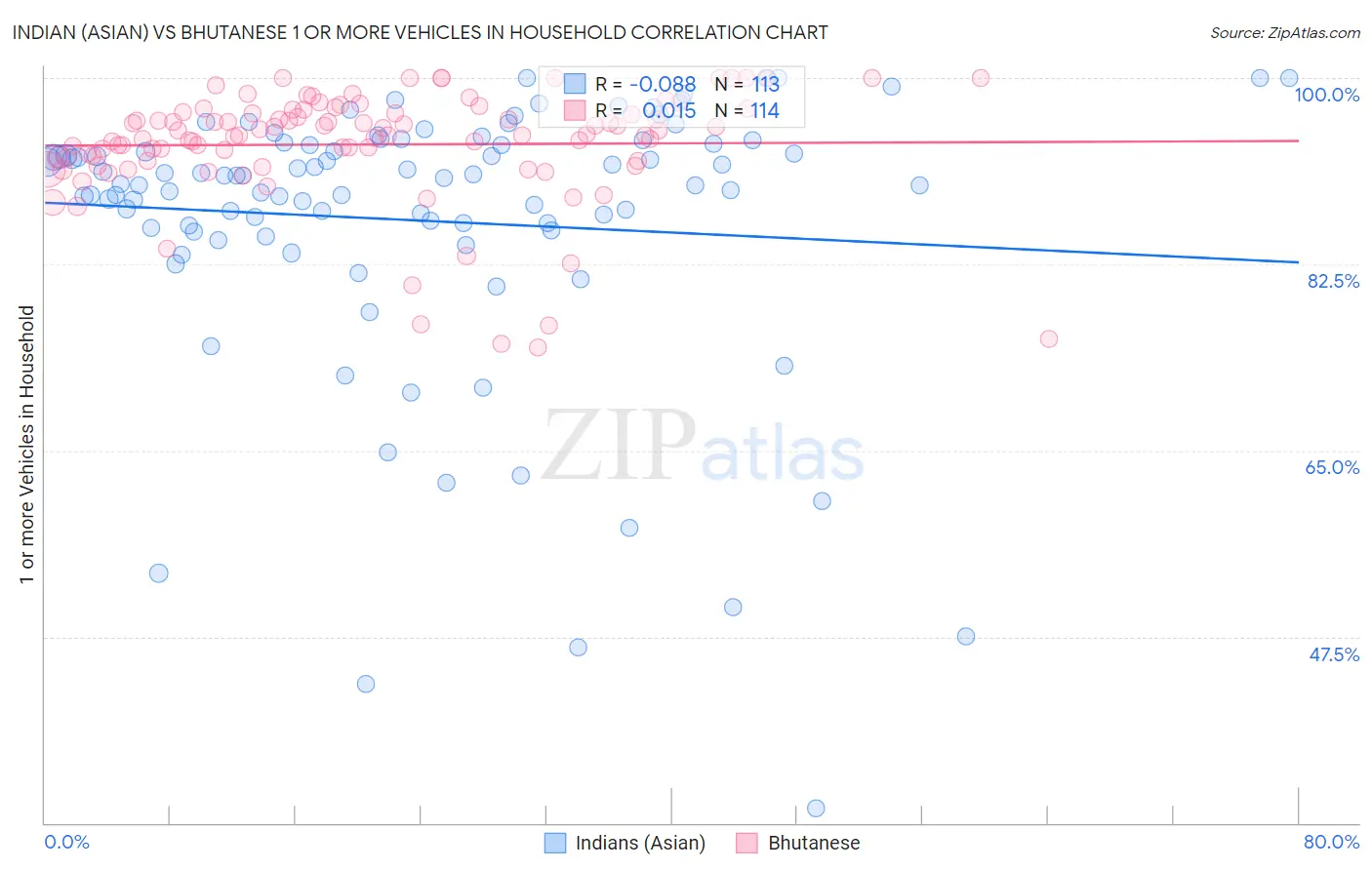 Indian (Asian) vs Bhutanese 1 or more Vehicles in Household