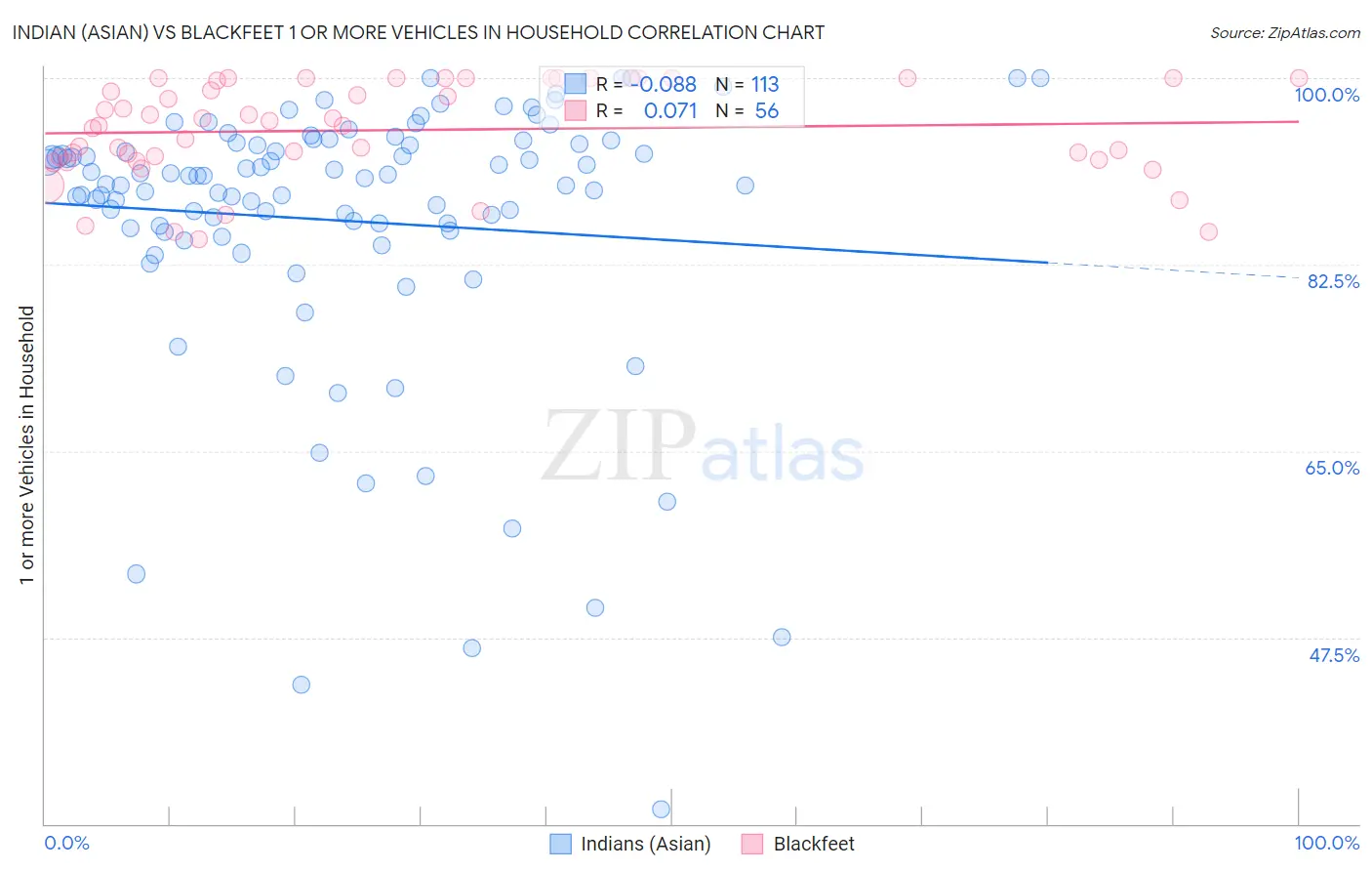 Indian (Asian) vs Blackfeet 1 or more Vehicles in Household