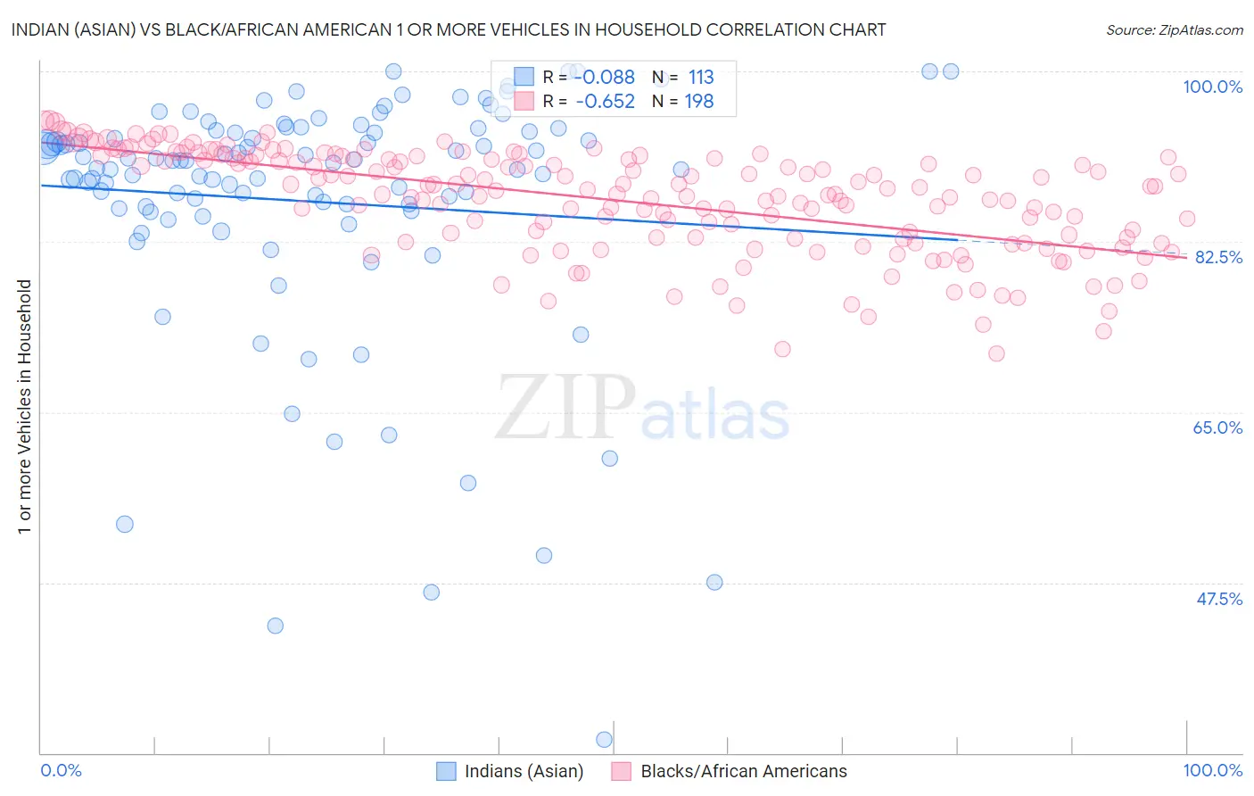Indian (Asian) vs Black/African American 1 or more Vehicles in Household