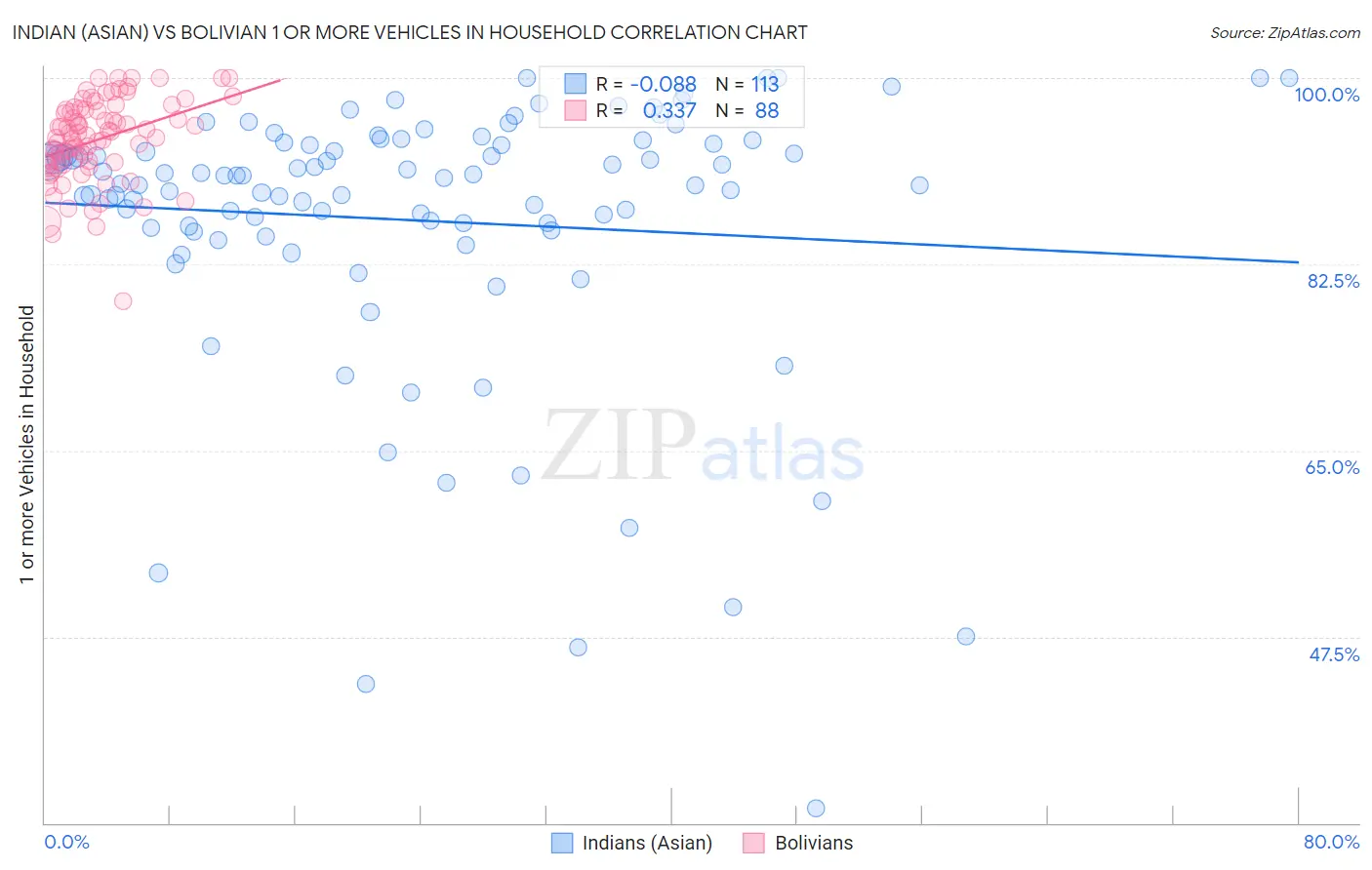 Indian (Asian) vs Bolivian 1 or more Vehicles in Household