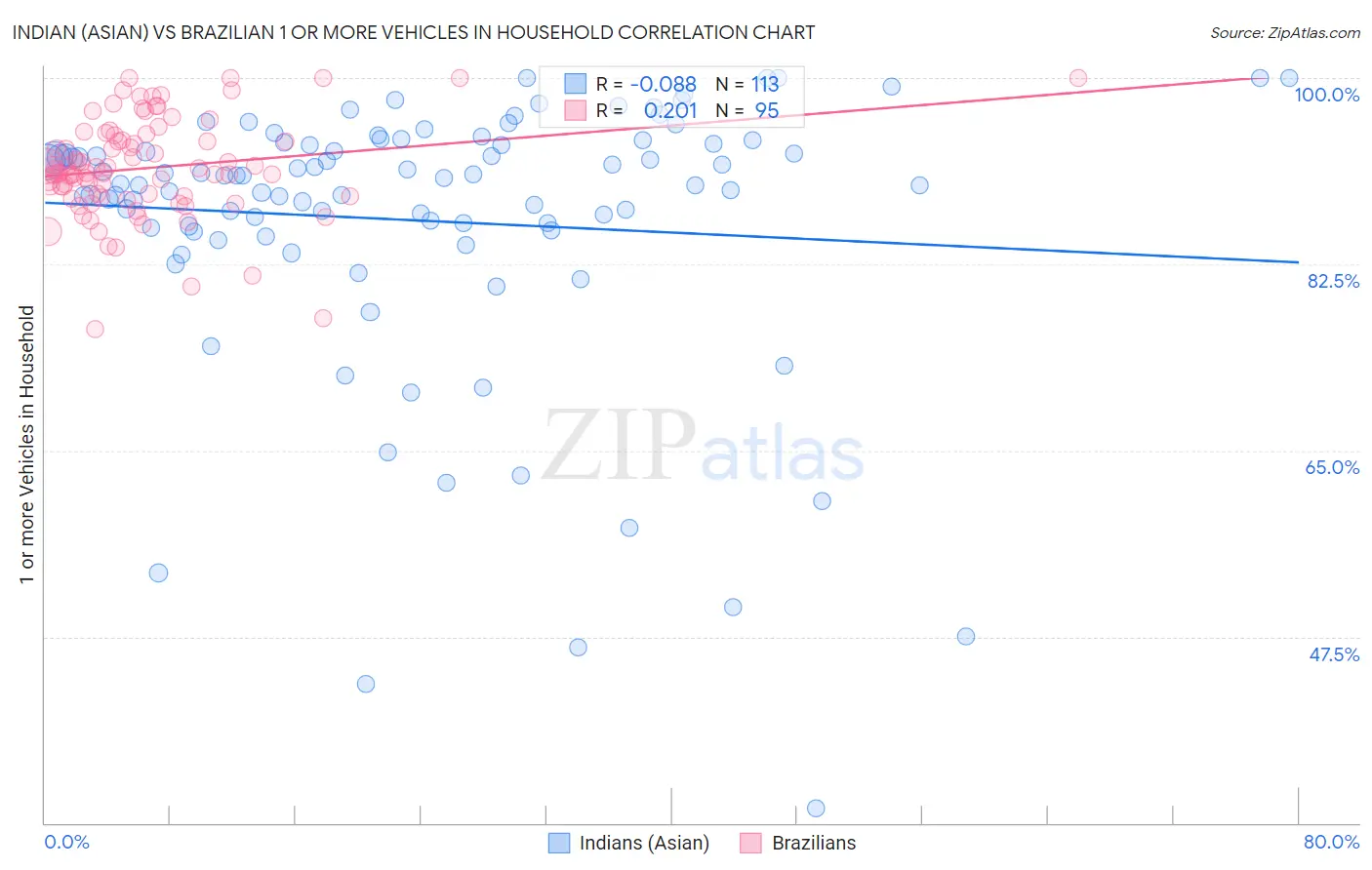 Indian (Asian) vs Brazilian 1 or more Vehicles in Household