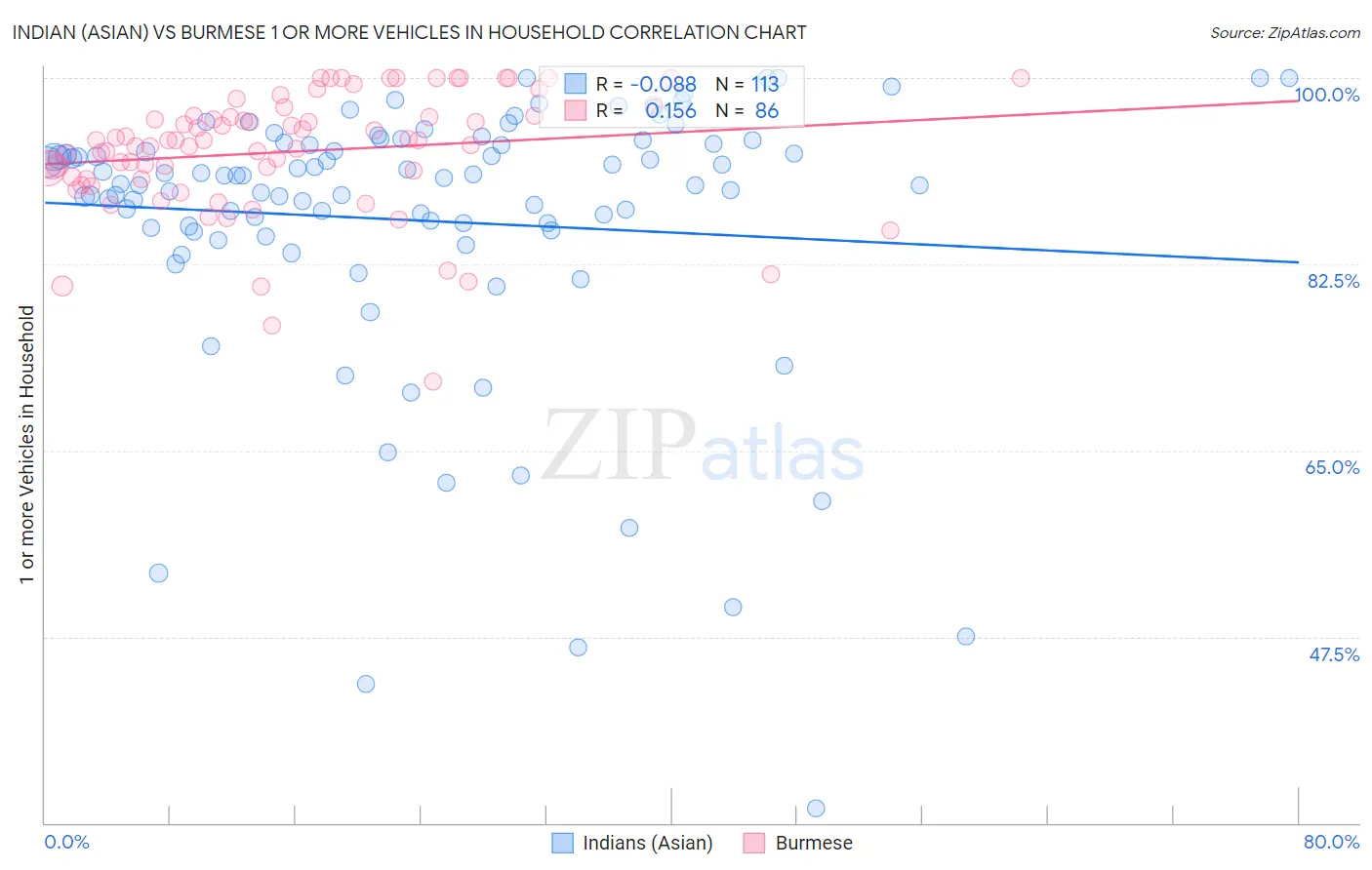 Indian (Asian) vs Burmese 1 or more Vehicles in Household