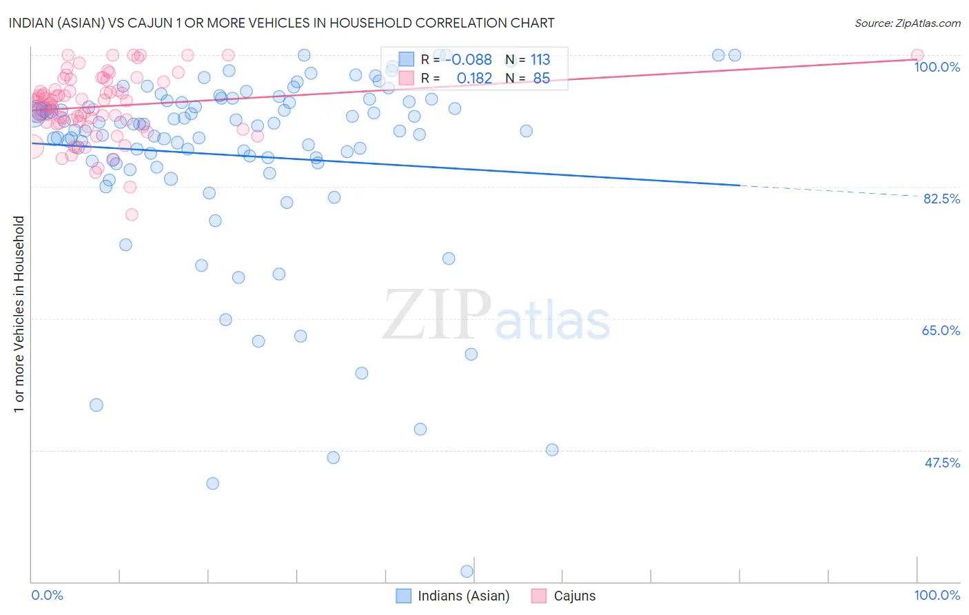 Indian (Asian) vs Cajun 1 or more Vehicles in Household