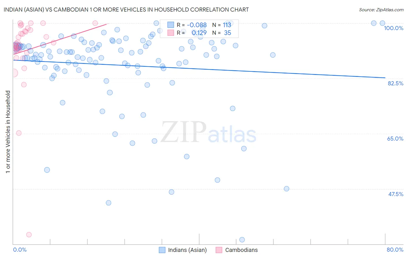 Indian (Asian) vs Cambodian 1 or more Vehicles in Household