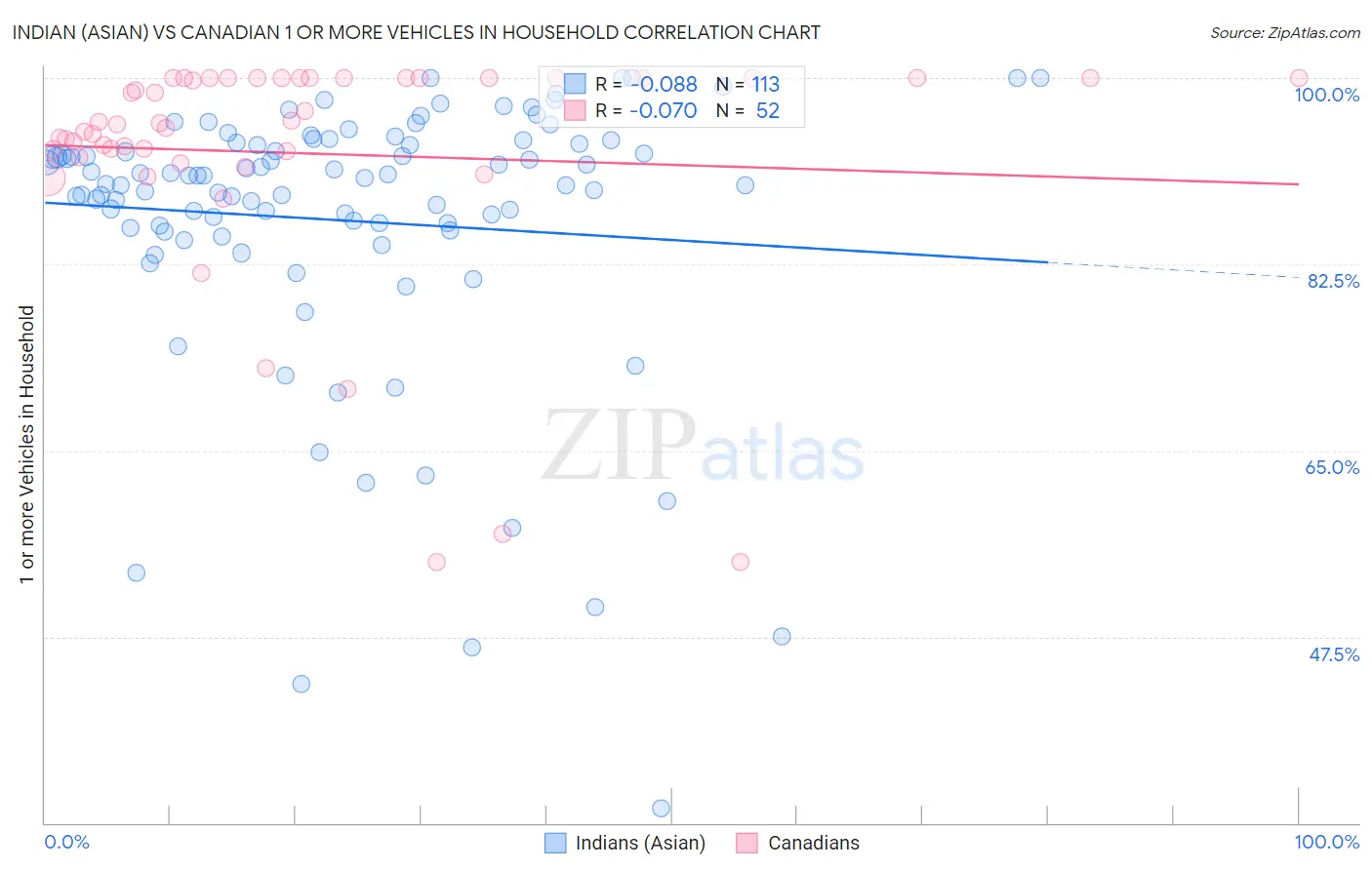 Indian (Asian) vs Canadian 1 or more Vehicles in Household