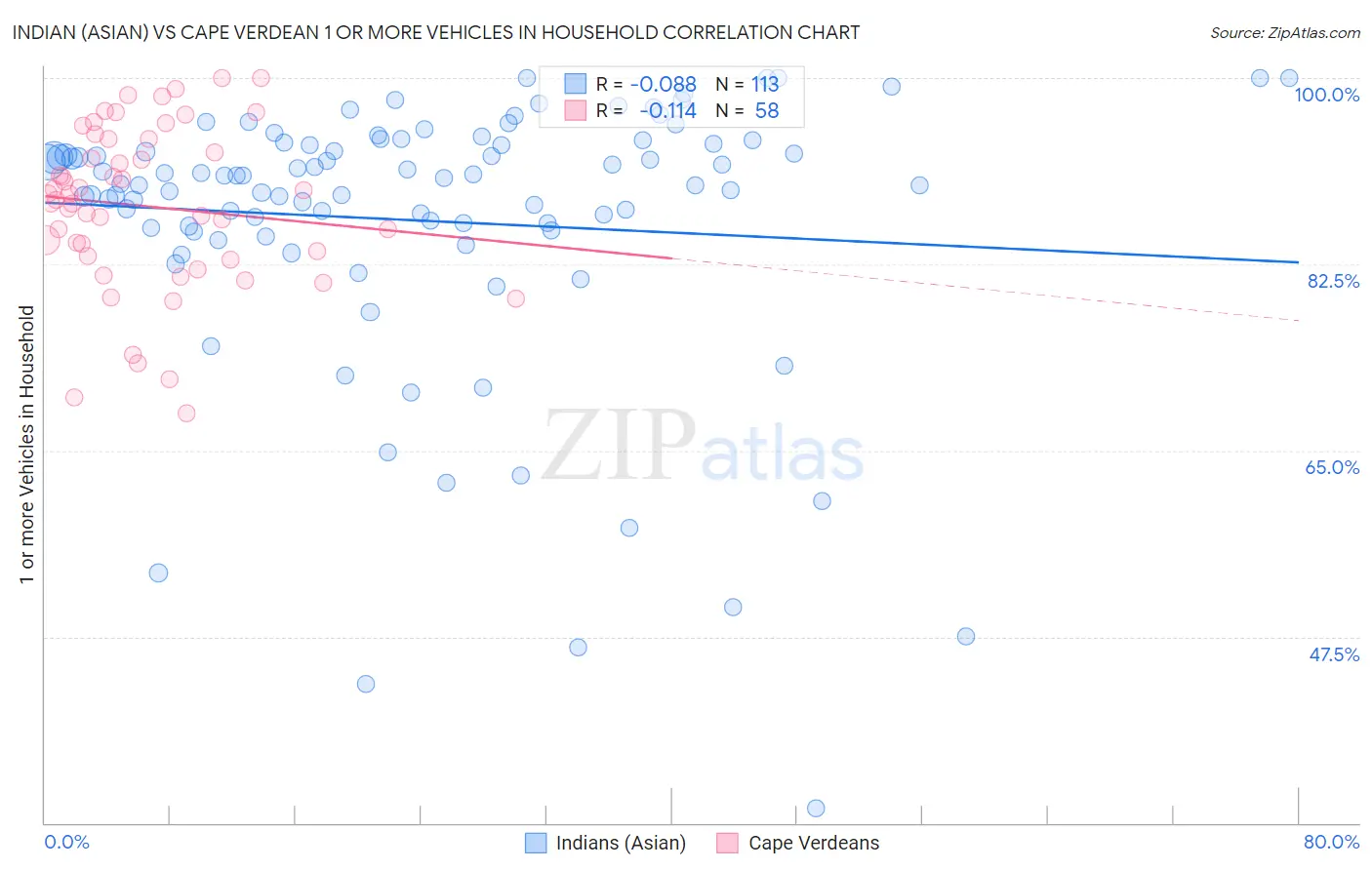 Indian (Asian) vs Cape Verdean 1 or more Vehicles in Household