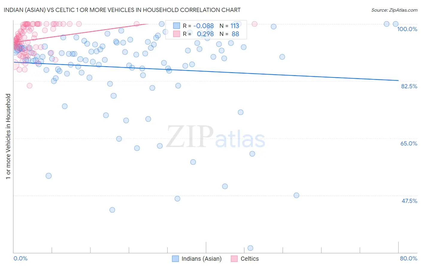 Indian (Asian) vs Celtic 1 or more Vehicles in Household