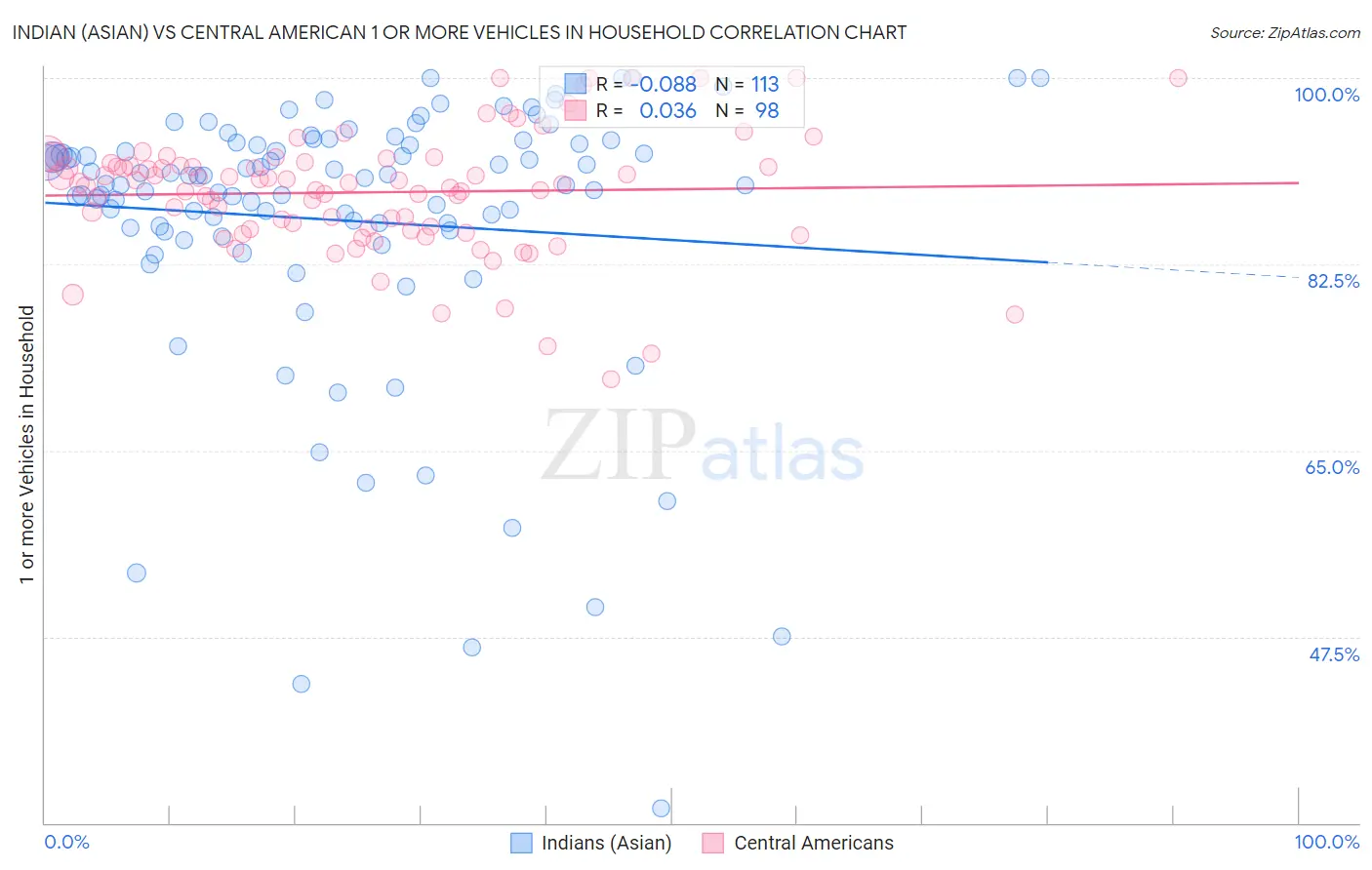Indian (Asian) vs Central American 1 or more Vehicles in Household