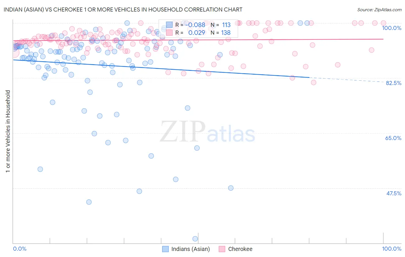 Indian (Asian) vs Cherokee 1 or more Vehicles in Household