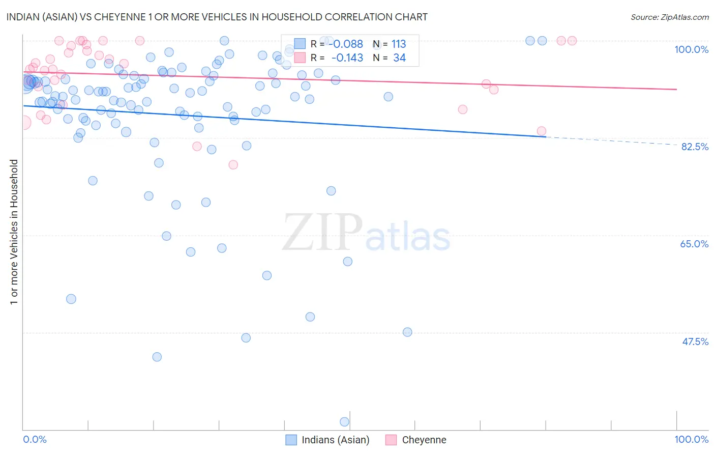 Indian (Asian) vs Cheyenne 1 or more Vehicles in Household