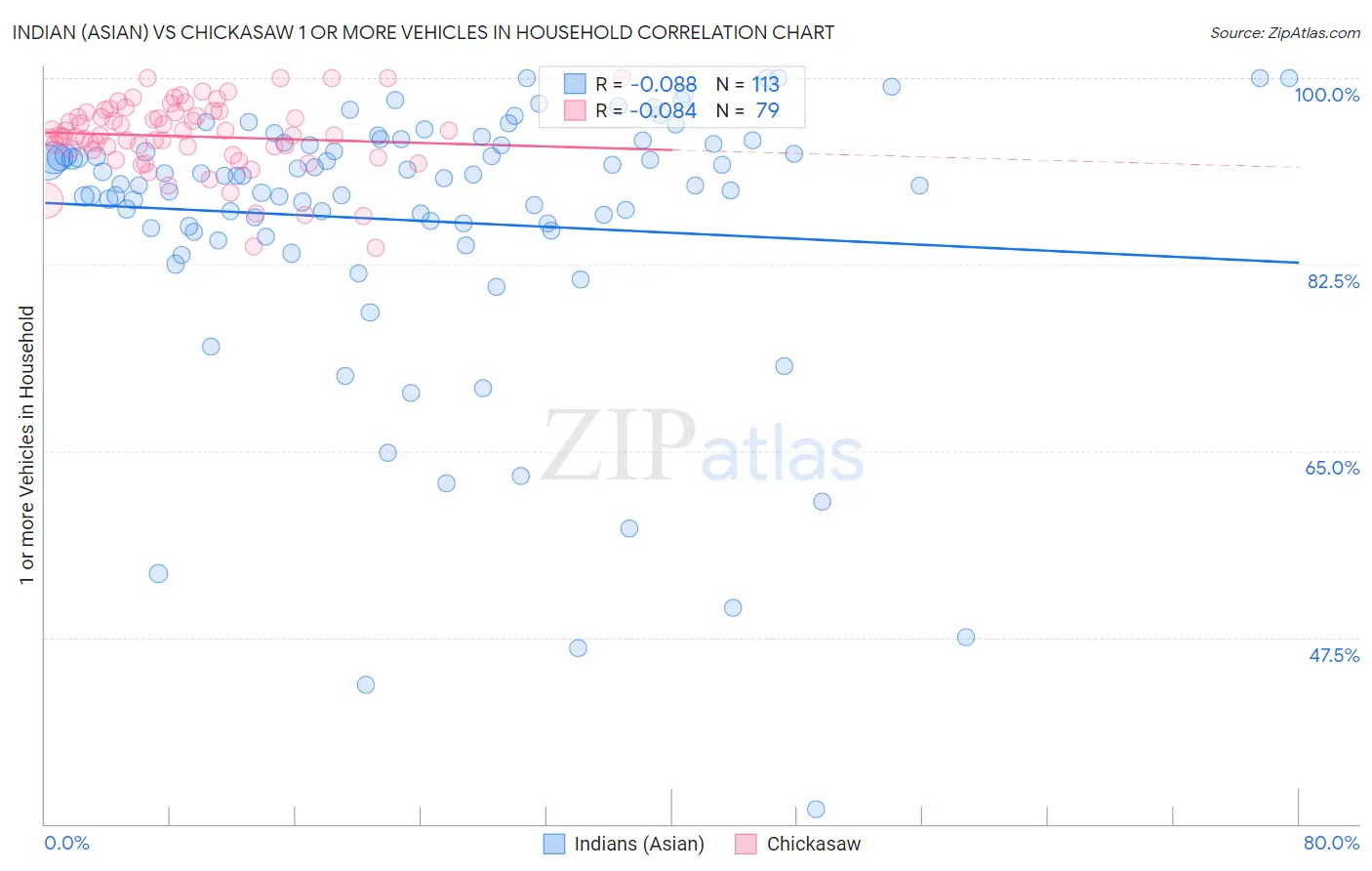 Indian (Asian) vs Chickasaw 1 or more Vehicles in Household