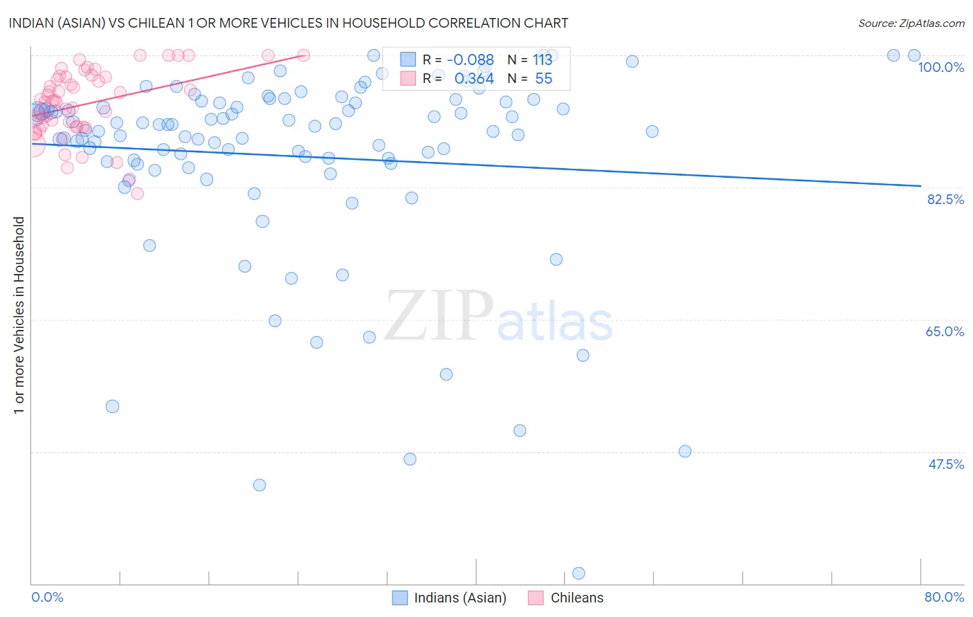 Indian (Asian) vs Chilean 1 or more Vehicles in Household
