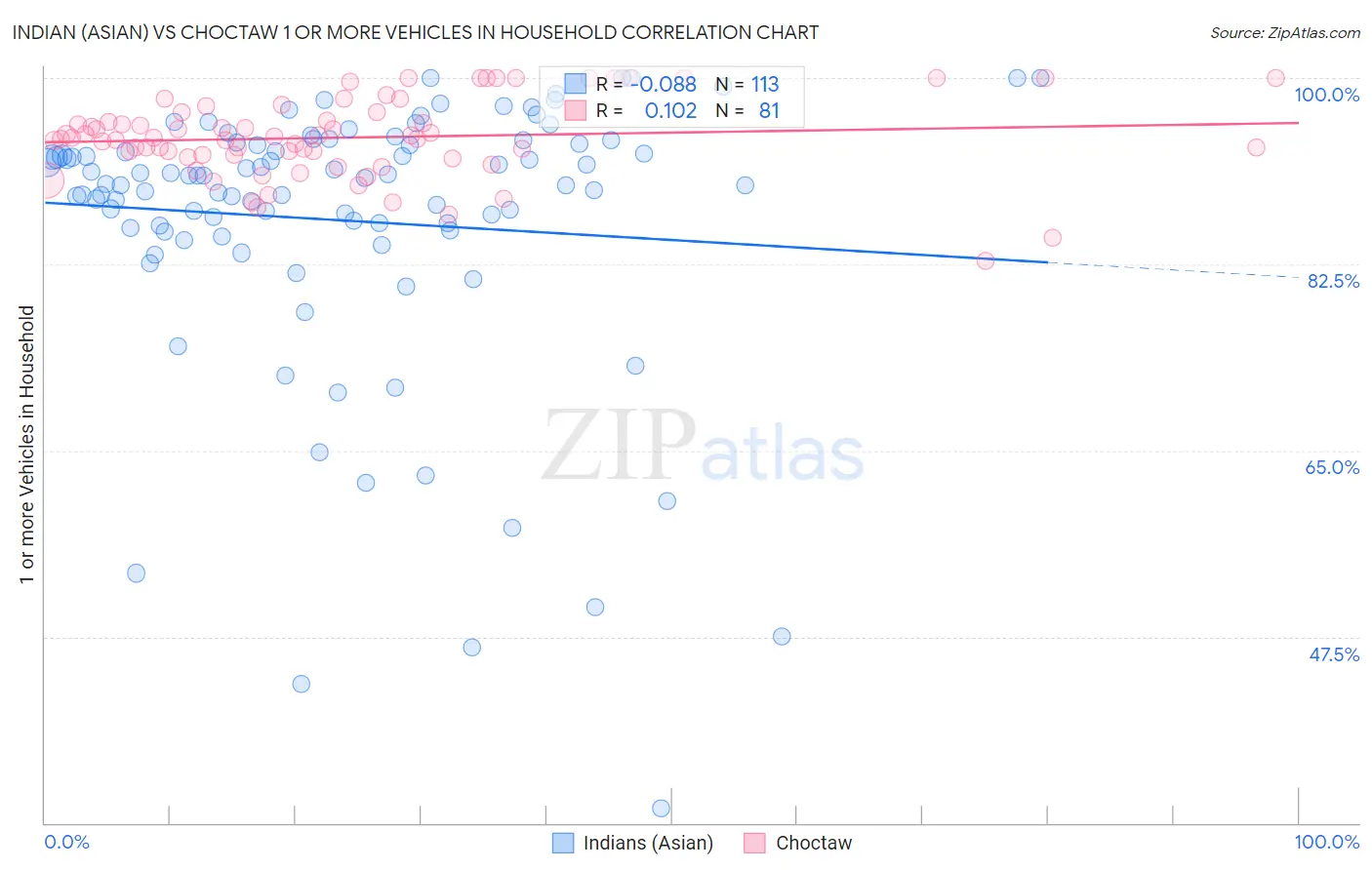 Indian (Asian) vs Choctaw 1 or more Vehicles in Household