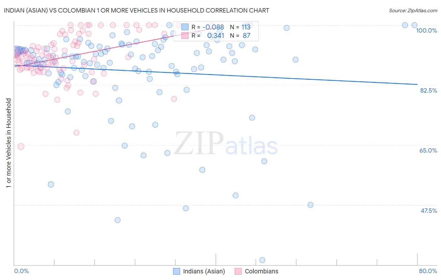 Indian (Asian) vs Colombian 1 or more Vehicles in Household