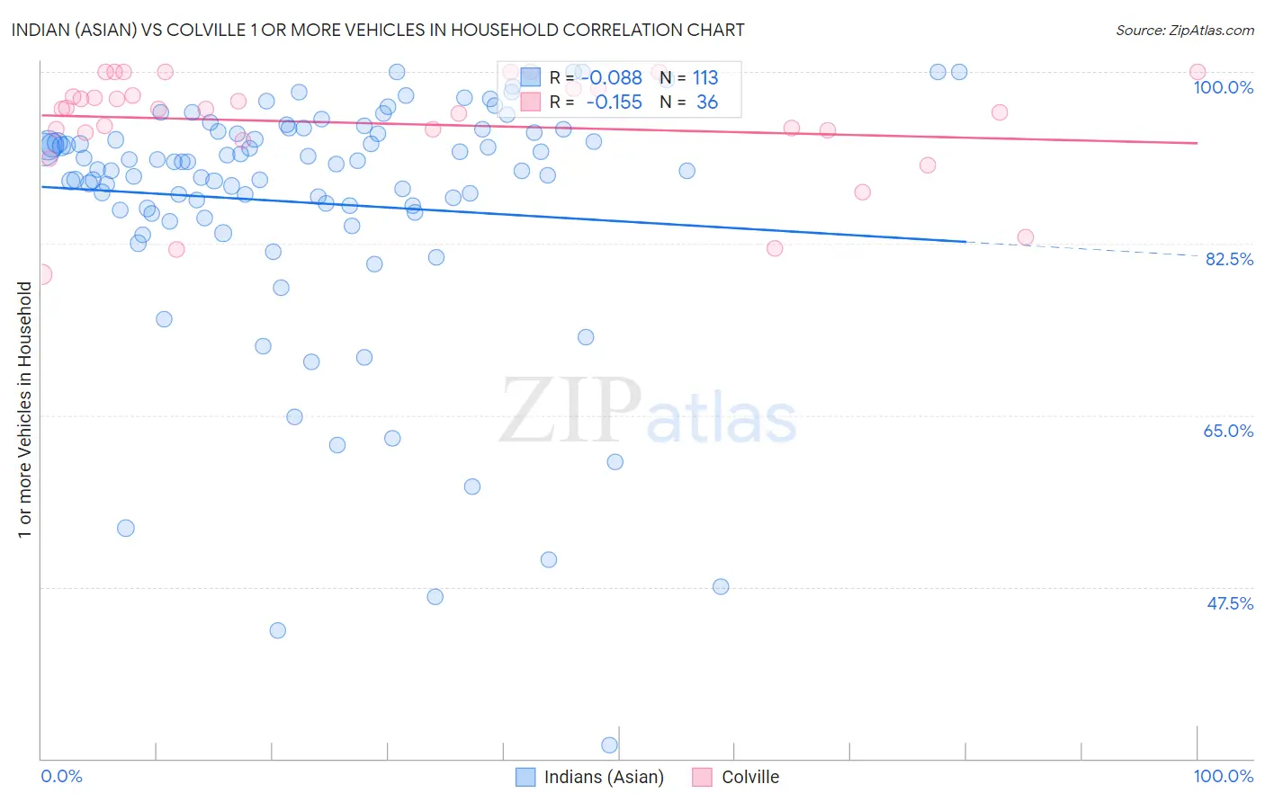 Indian (Asian) vs Colville 1 or more Vehicles in Household