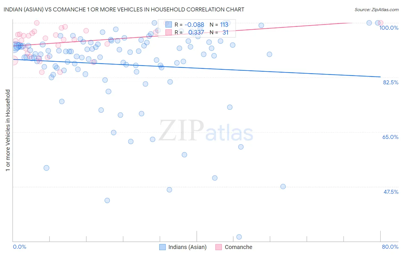 Indian (Asian) vs Comanche 1 or more Vehicles in Household