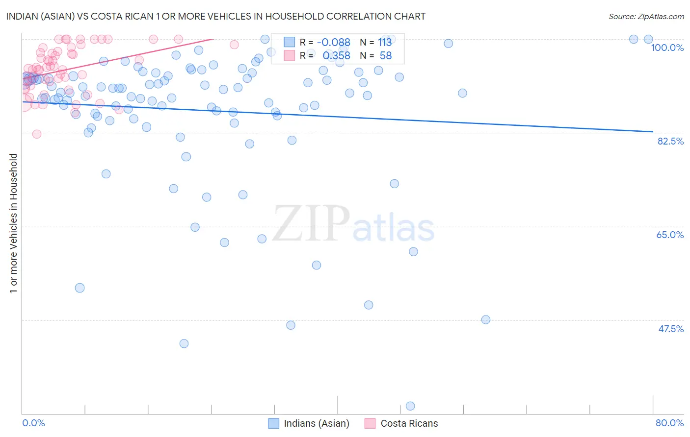 Indian (Asian) vs Costa Rican 1 or more Vehicles in Household