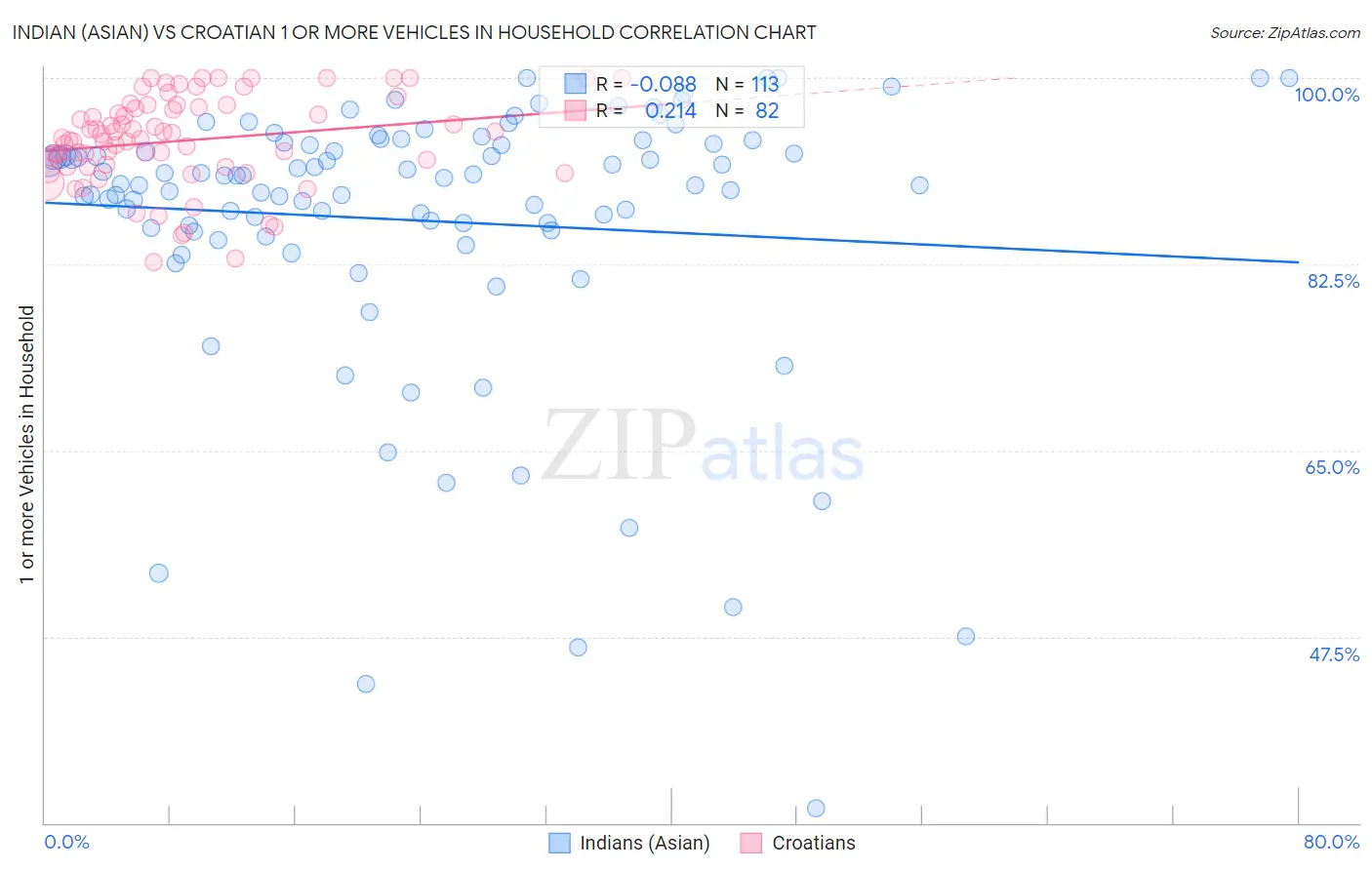 Indian (Asian) vs Croatian 1 or more Vehicles in Household