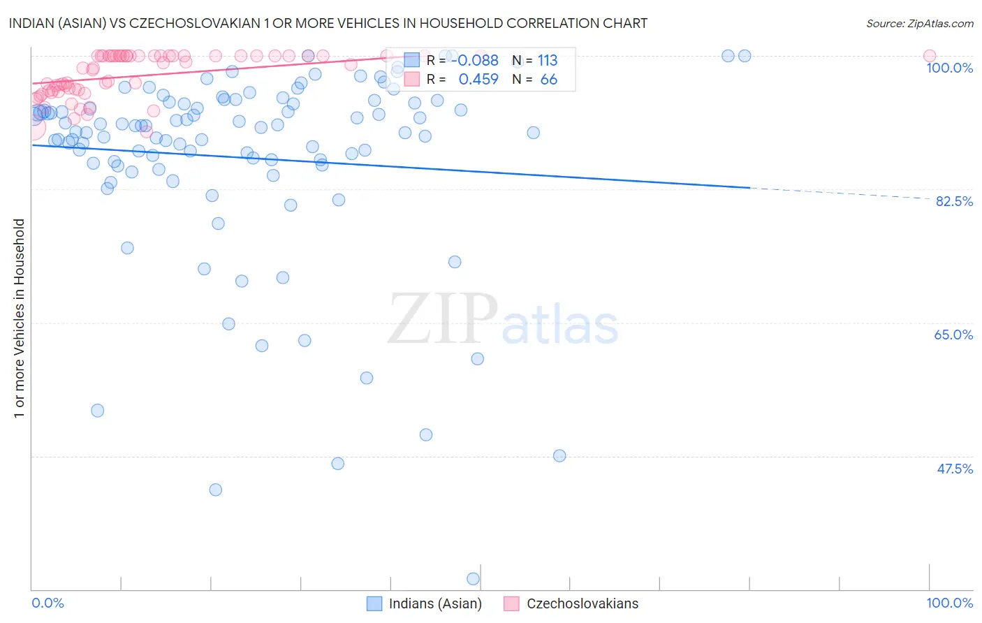 Indian (Asian) vs Czechoslovakian 1 or more Vehicles in Household