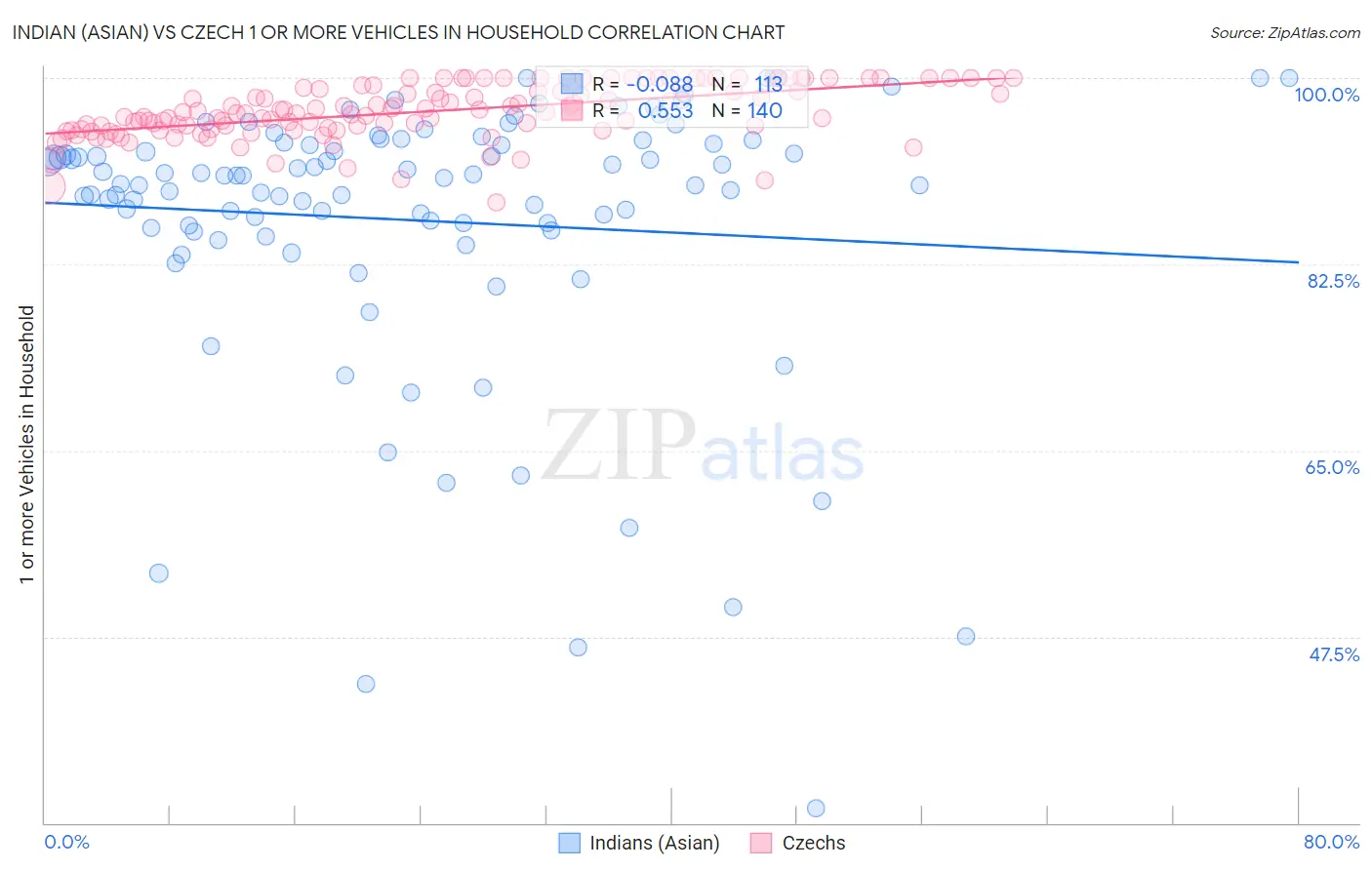 Indian (Asian) vs Czech 1 or more Vehicles in Household