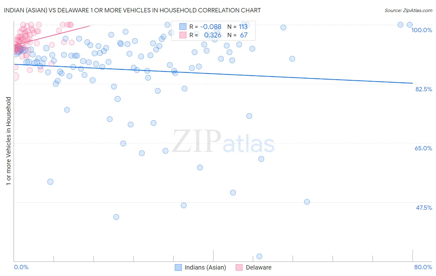 Indian (Asian) vs Delaware 1 or more Vehicles in Household