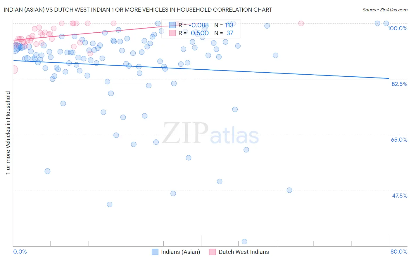 Indian (Asian) vs Dutch West Indian 1 or more Vehicles in Household