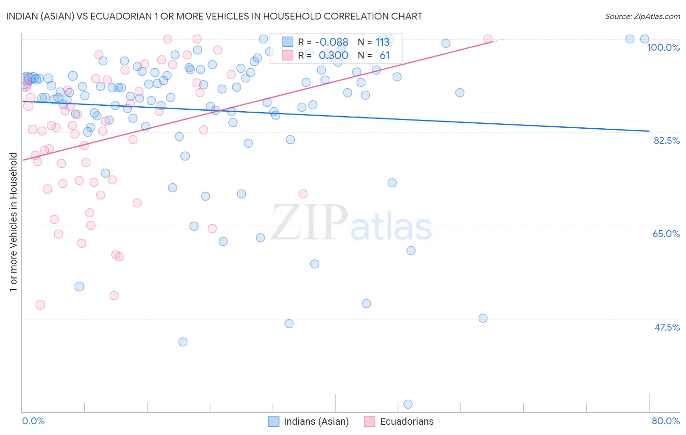 Indian (Asian) vs Ecuadorian 1 or more Vehicles in Household