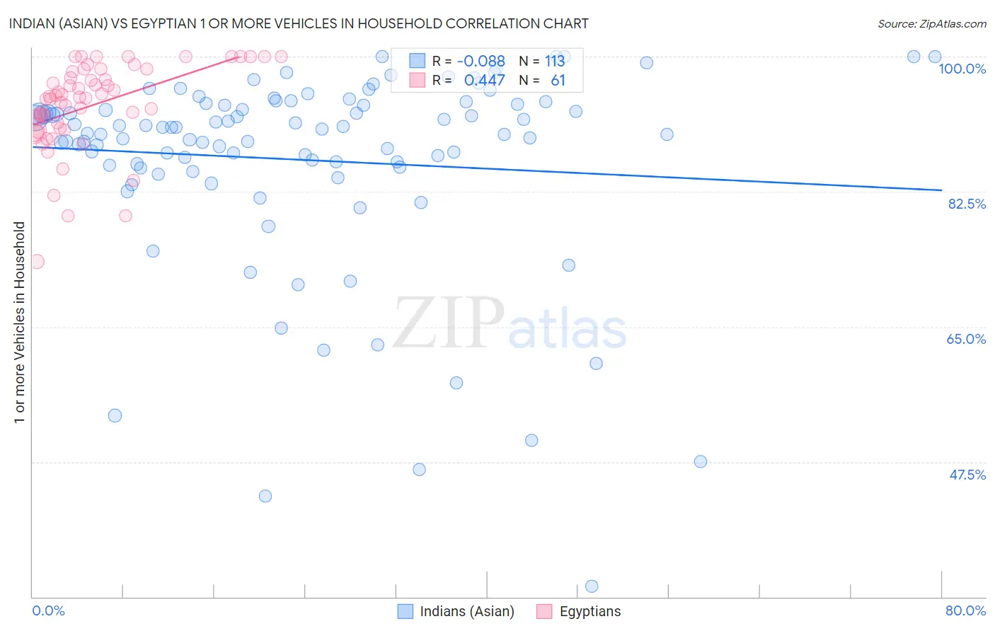 Indian (Asian) vs Egyptian 1 or more Vehicles in Household